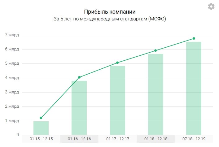 График объемов прибыли Детского мира с сервиса Тезис (tezis.io)