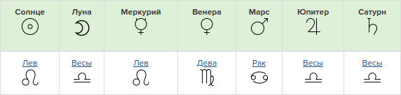 Положение планет Меган Маркл