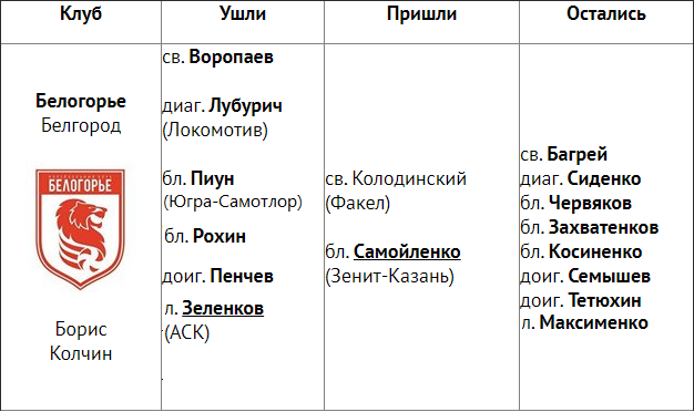 Таблица переходов суперлиги