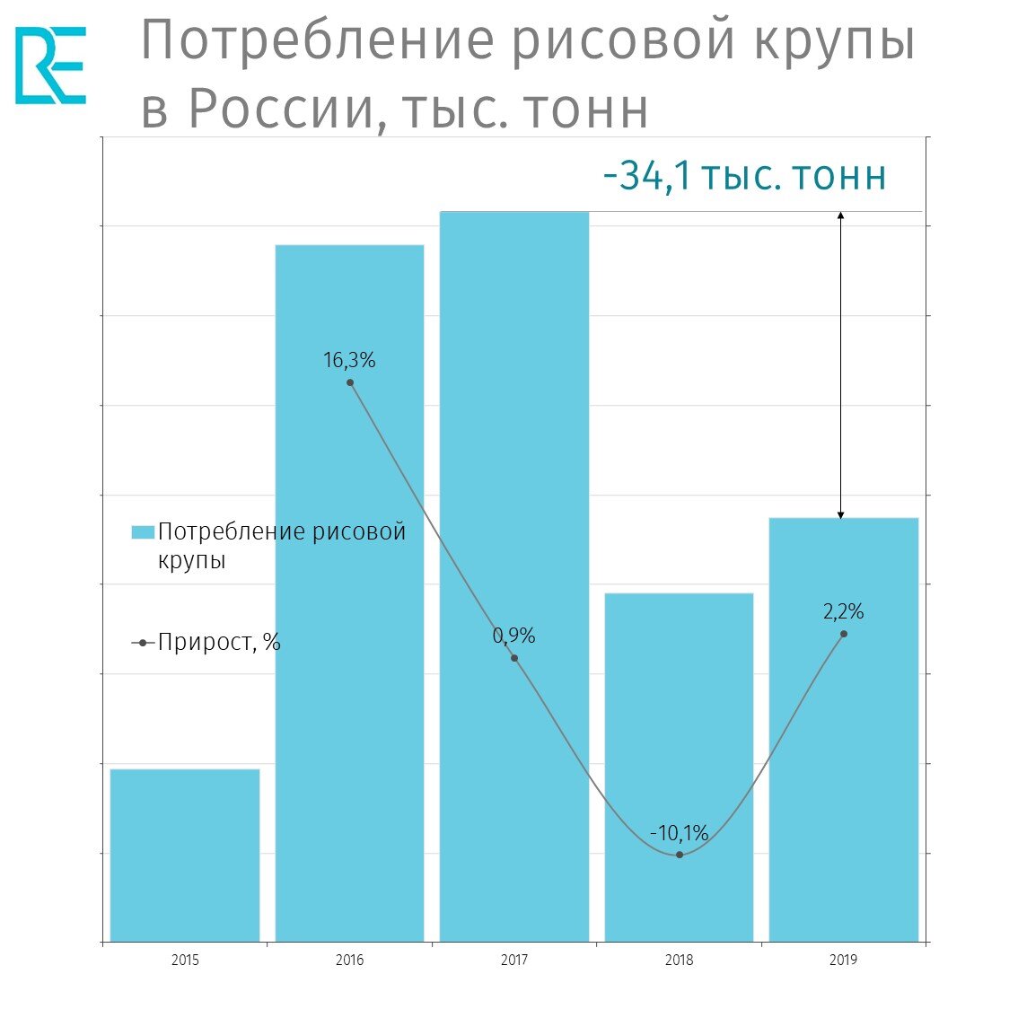 Потребление рисовой крупы на российском рынке. ROIF Expert