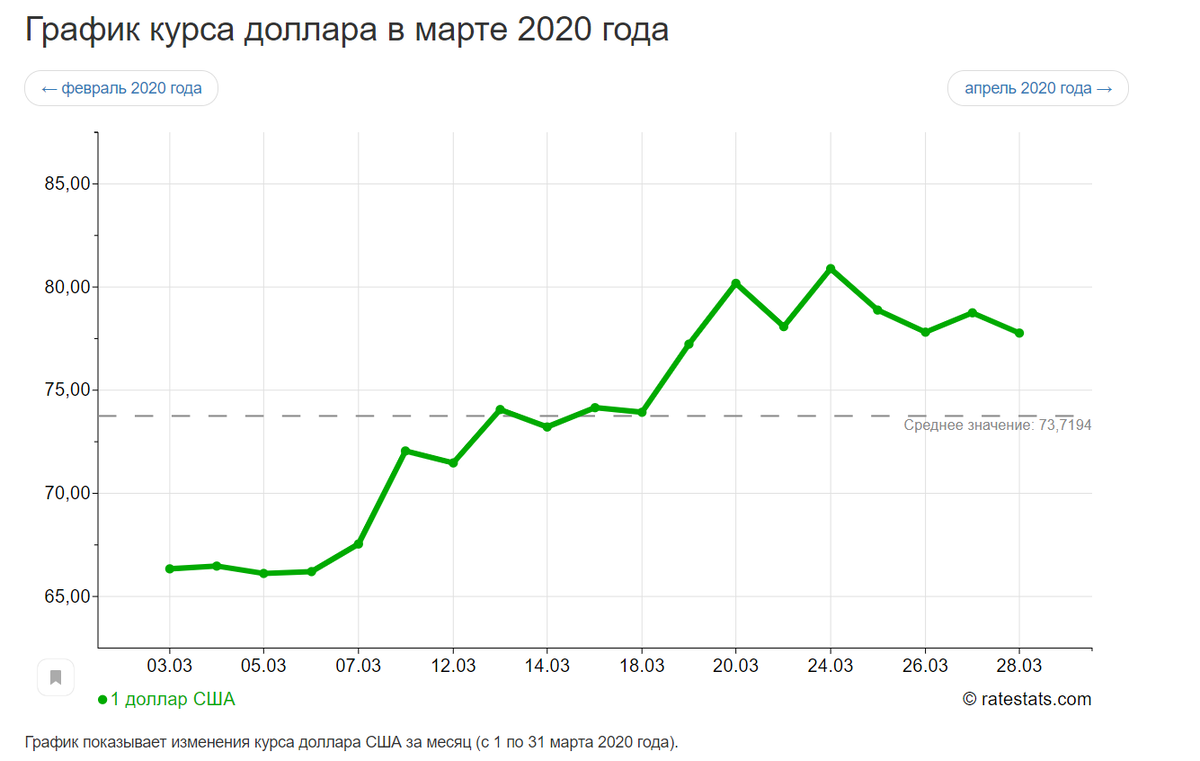 https://ratestats.com/dollar/2020/03/