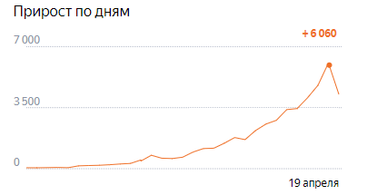 статистика заболевших на 19 апреля.