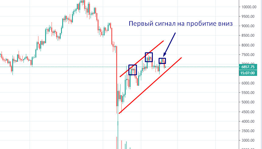 Дневной таймфрейм