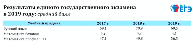 Средний балл повысился более чем на 10 процентов, по сравнению с прошлым годом