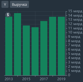 Выручка компании с 2013 года