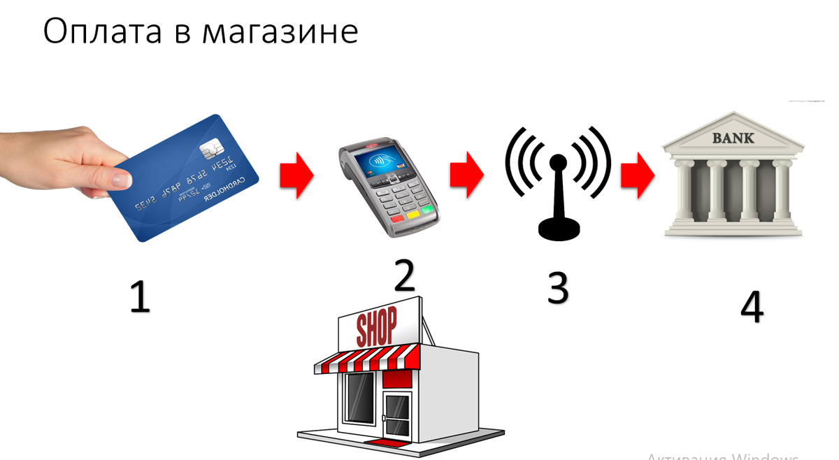 Нужно ли звонить в банк по таким операциям? | Право знать !!! | Дзен