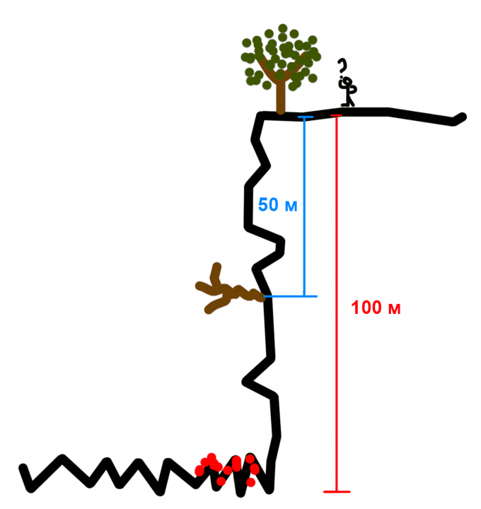 Верёвка 75 метров скала 100. Обрыв 100 метров веревка 75 метров. Загадка про альпиниста и веревку. Веревка альпинистская 100 метров.