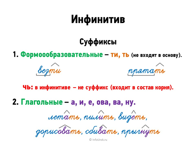 Корень л суффикс. Суффиксы глаголов неопределенной формы (инфинитива). Суффикс не входит в основу. Суффикс ся входит в основу. Глагольные суффиксы не входящие в основу.