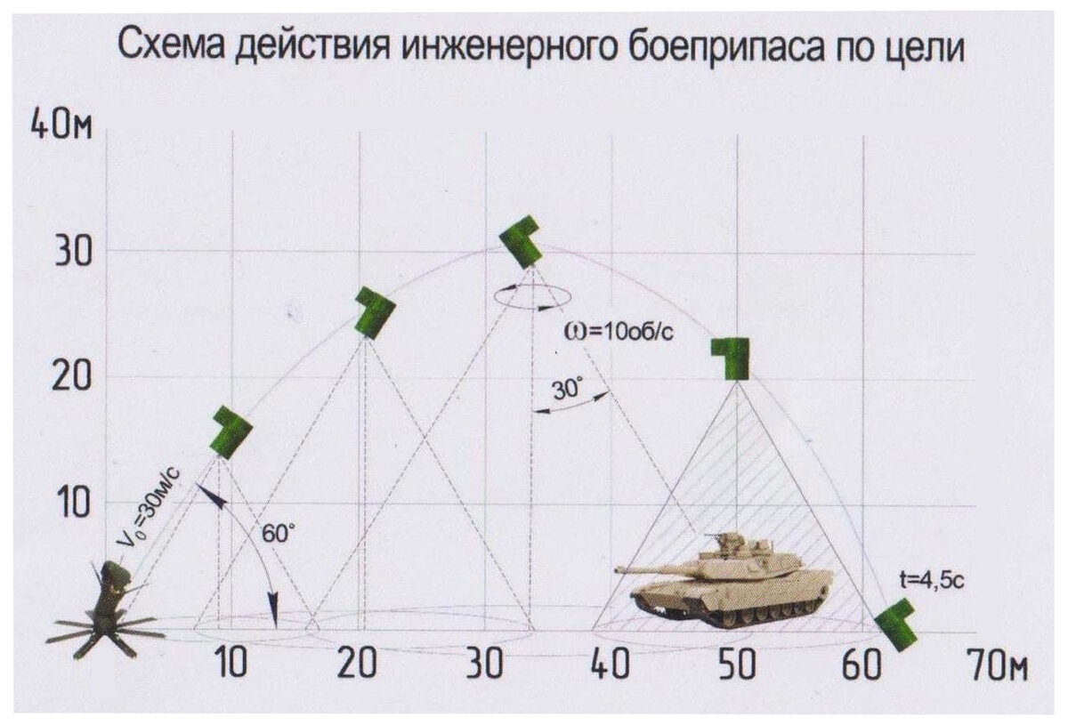 Противотанковые мины российской армии нового образца