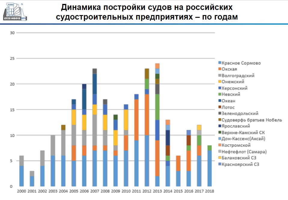 Диаграмма состав морского флота рф