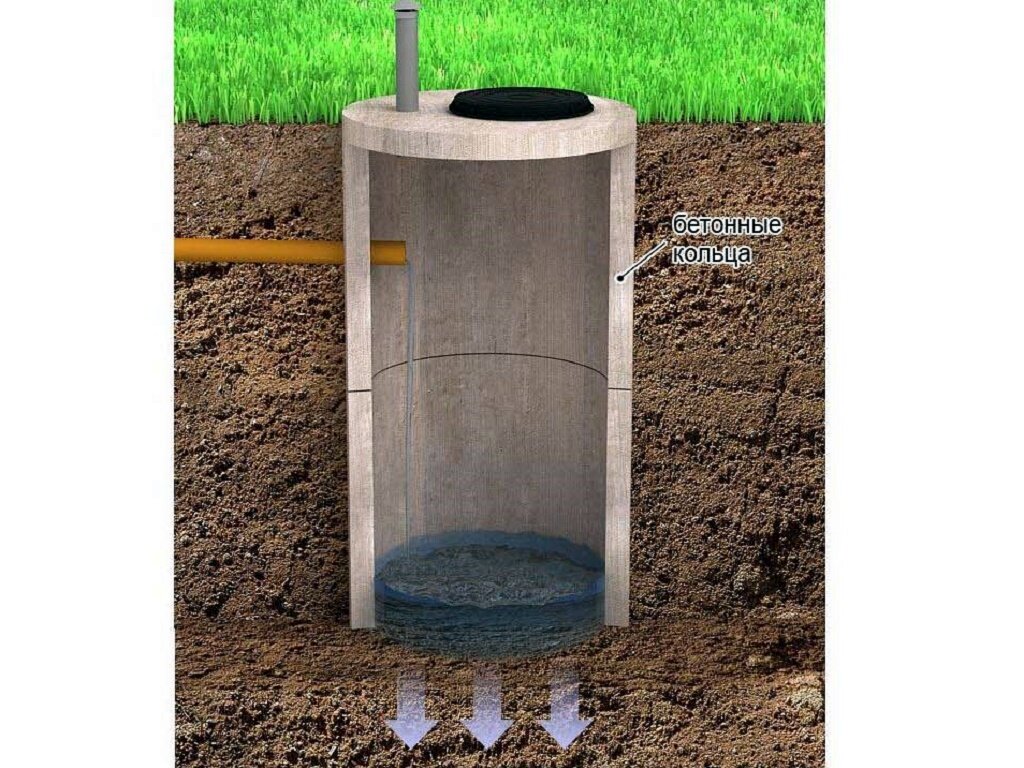                                   Выгребная яма из бетонного колодца без дна