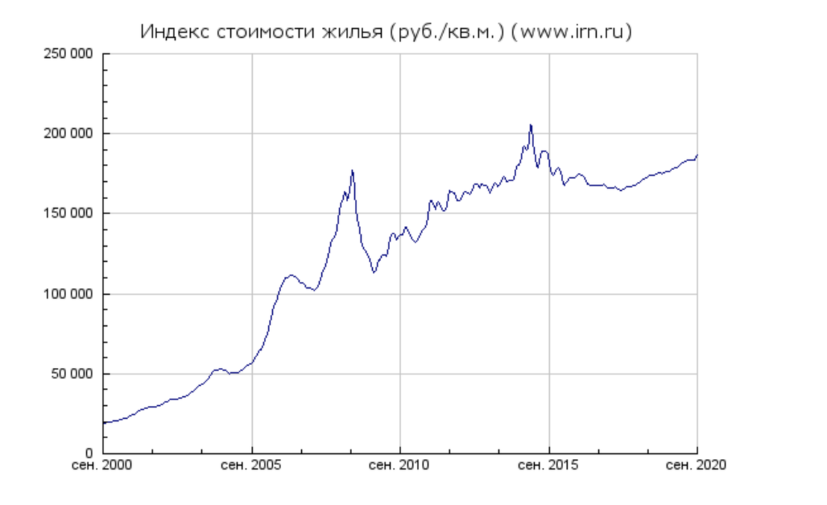 Инвестиции в недвижимость - не выгодны! Не повторяй чужих ошибок