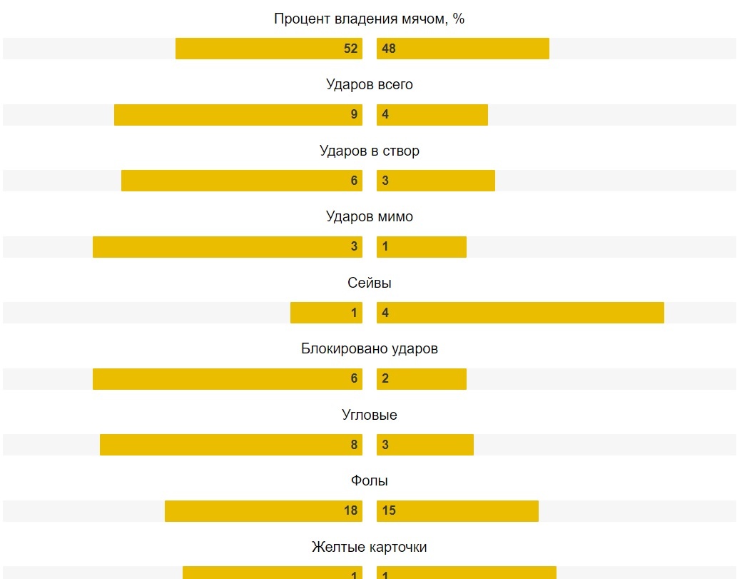 Статистика матча.