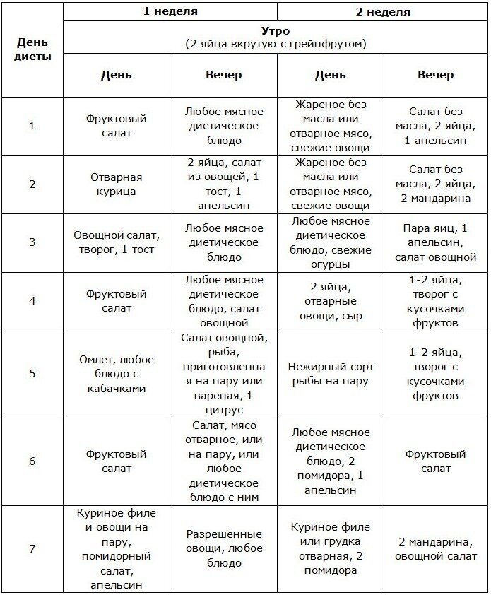 Диета Магги. Меню диеты магги на неделю, таблица по дням