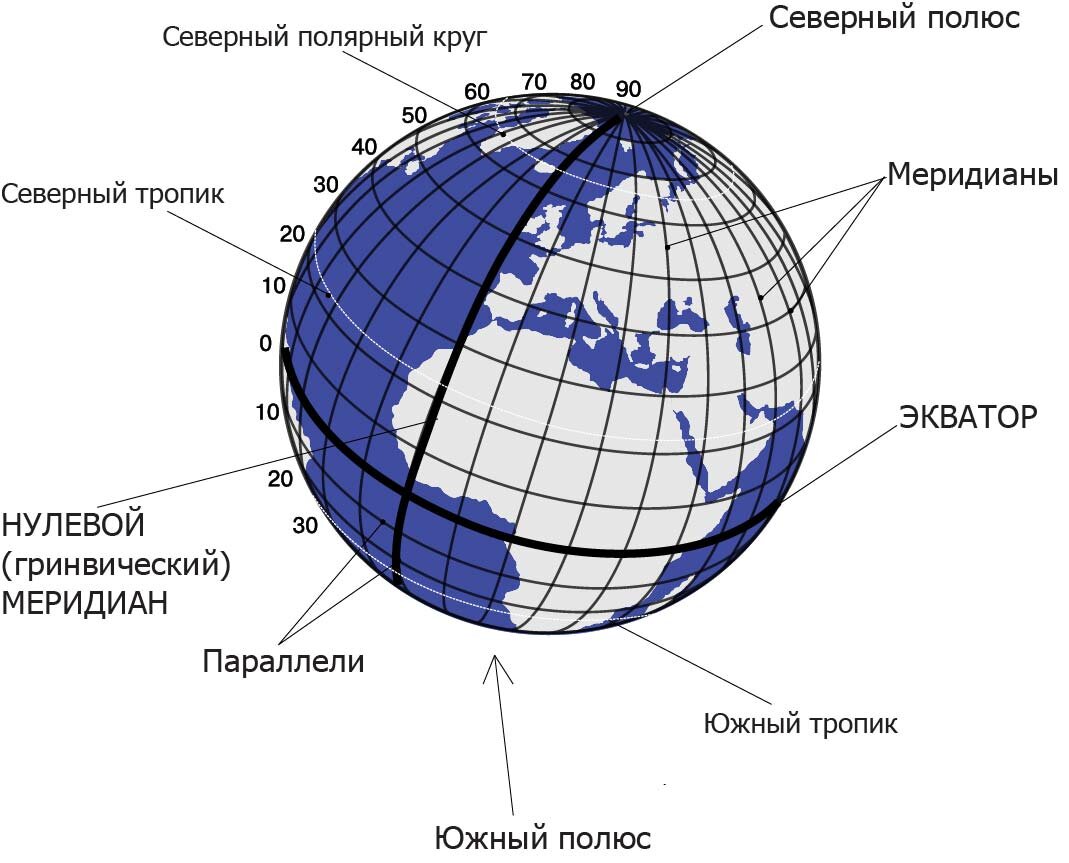 Элементы градусной сетки