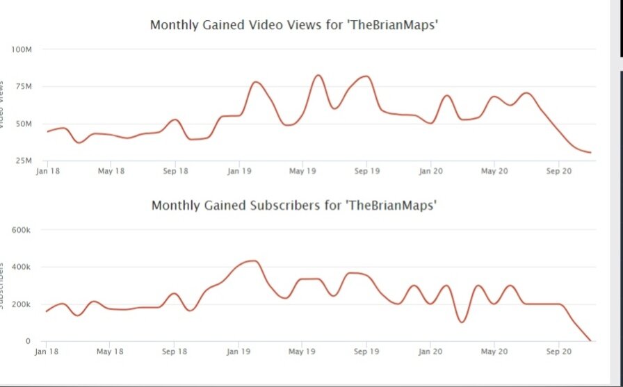 Можете наглядно увидеть,что статистика канала в 2020 сильно пошатнулась.