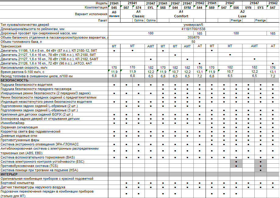 Отличие комплектаций. Комплектации Лада Гранта таблица. Комплектации Лада Гранта таблица 2016гв. Комплектации Лада Гранта седан таблица. Lada Granta таблица комплектаций.