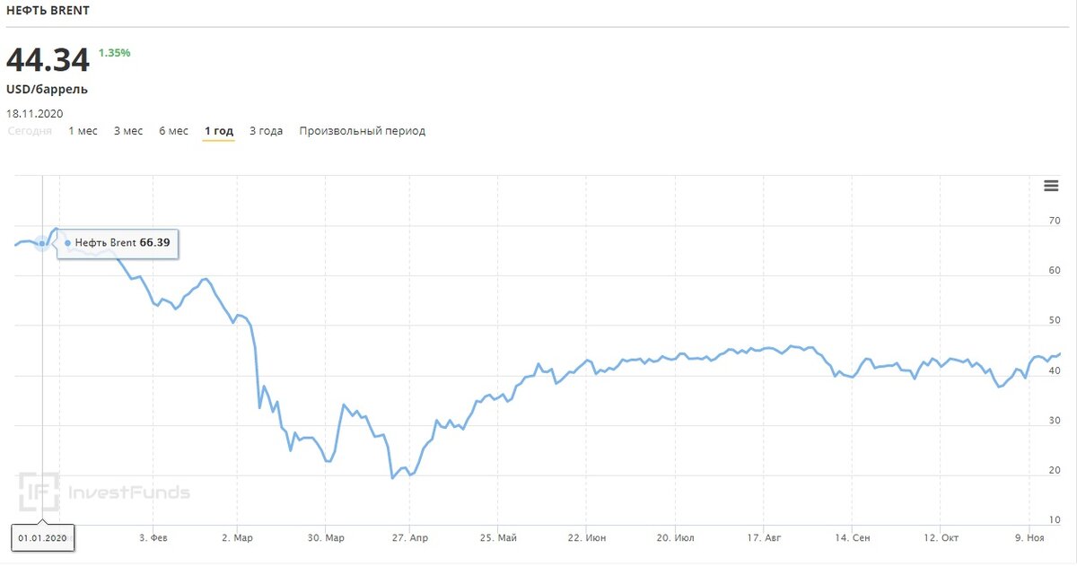 Скриншот с сайта https://investfunds.ru/