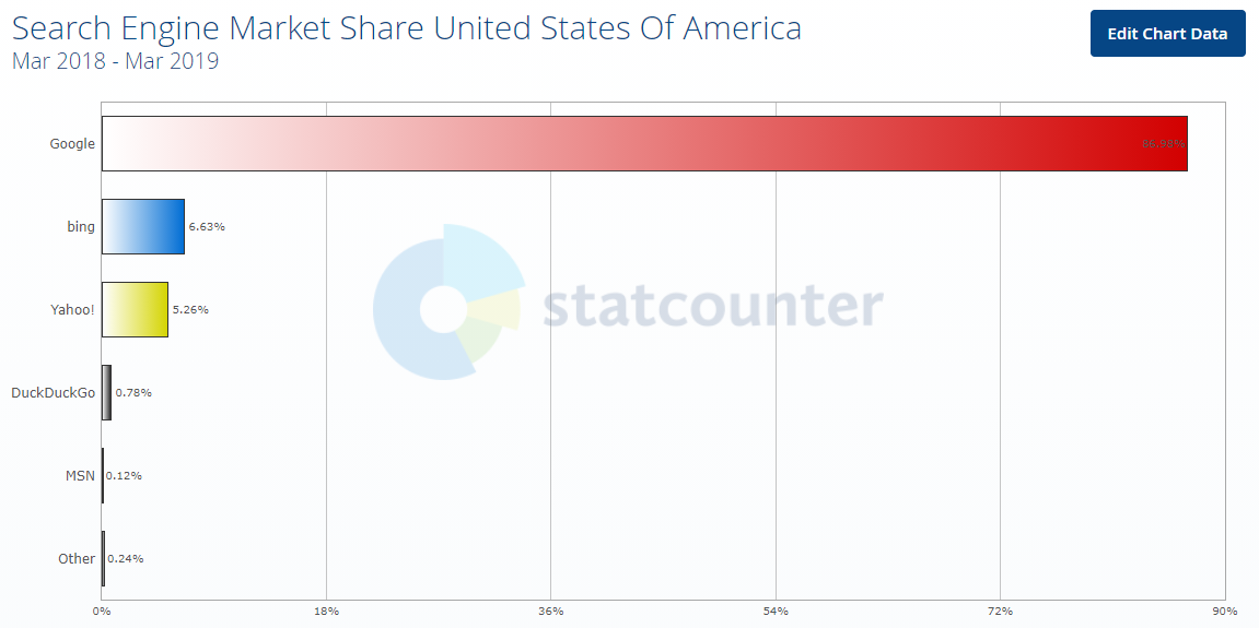Статистика поисковик - Америка