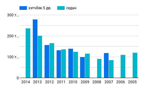 Стоимость автомобилей (тыс. руб.) в зависимости от типа кузова и года выпуска