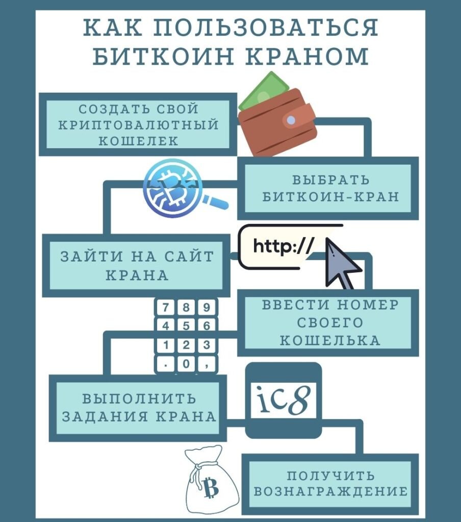 Алгоритм заработка на биткоин-кранах
