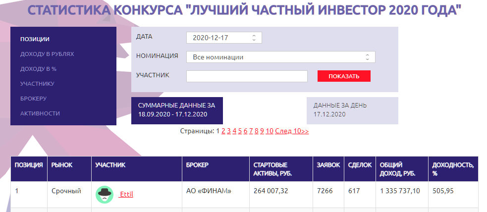 СТАТИСТИКА КОНКУРСА "ЛУЧШИЙ ЧАСТНЫЙ ИНВЕСТОР 2020 ГОДА":