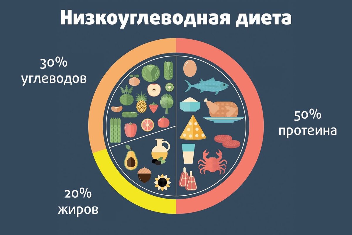 Меню на низкоуглеводном питании