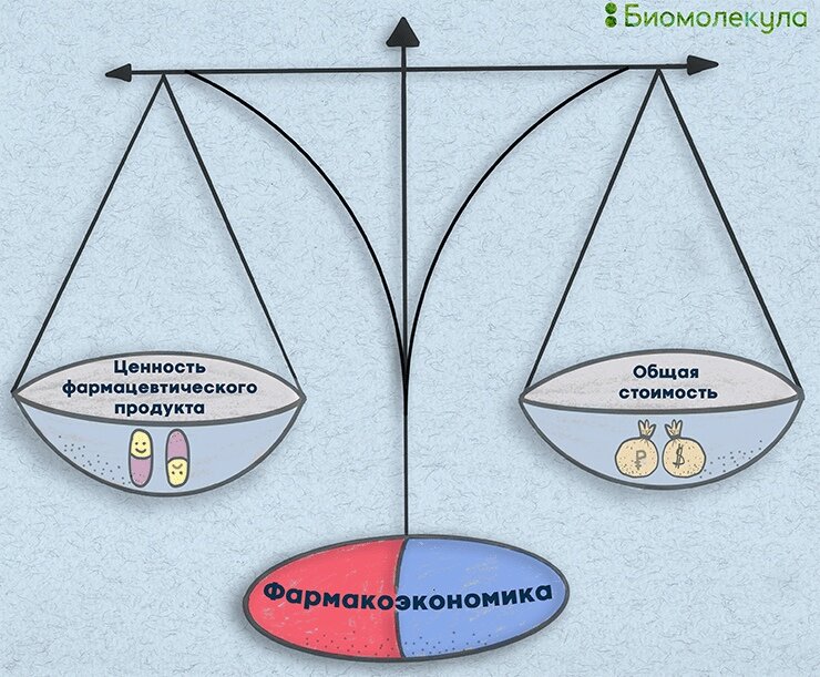 Соотнесение ценности фармацевтического продукта и затрат на его приобретение и использование — центральная идея фармакоэкономического анализа. 