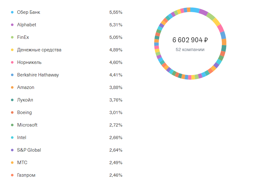 Крупнейшие по доле компании в структуре брокерского счета