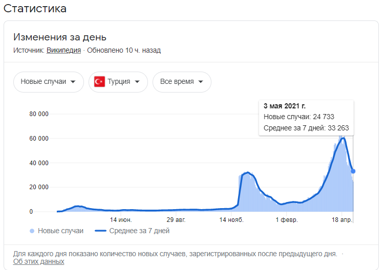 За 4 дня локдауна в Турции случилось почти чудо. Открытие 1 июня неизбежно?