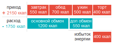 Энергия пищи или законы термодинамики для худеющих!