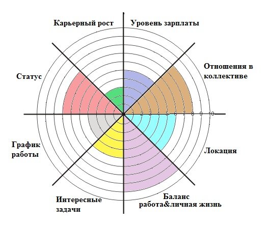 Пример колеса карьеры