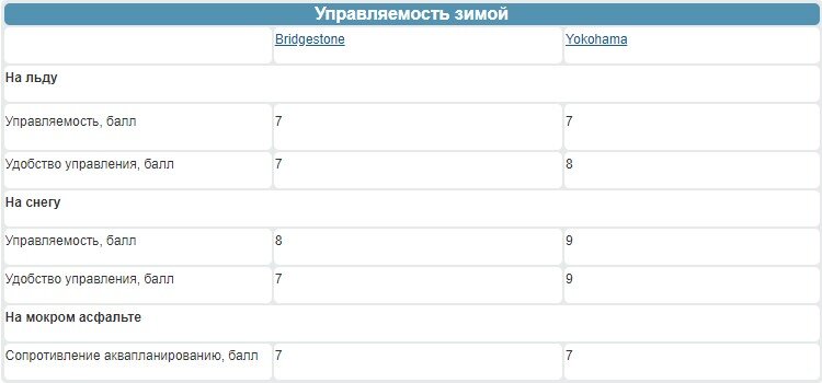 Что купить Бриджстоун или Йокогама: какая резина лучше? | BlackTyres | Дзен
