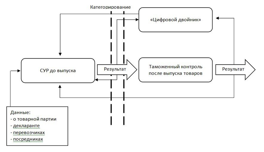 Задачи технологии цифровых двойников. Цифровой двойник схема. Цифровые двойники в логистике. Цифровой двойник города схема.