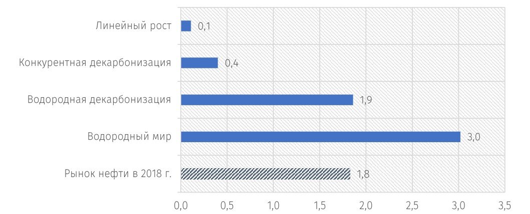 Прогноз мирового объёма торговли энергетическим водородом к 2050 году (в триллионах долларов США).