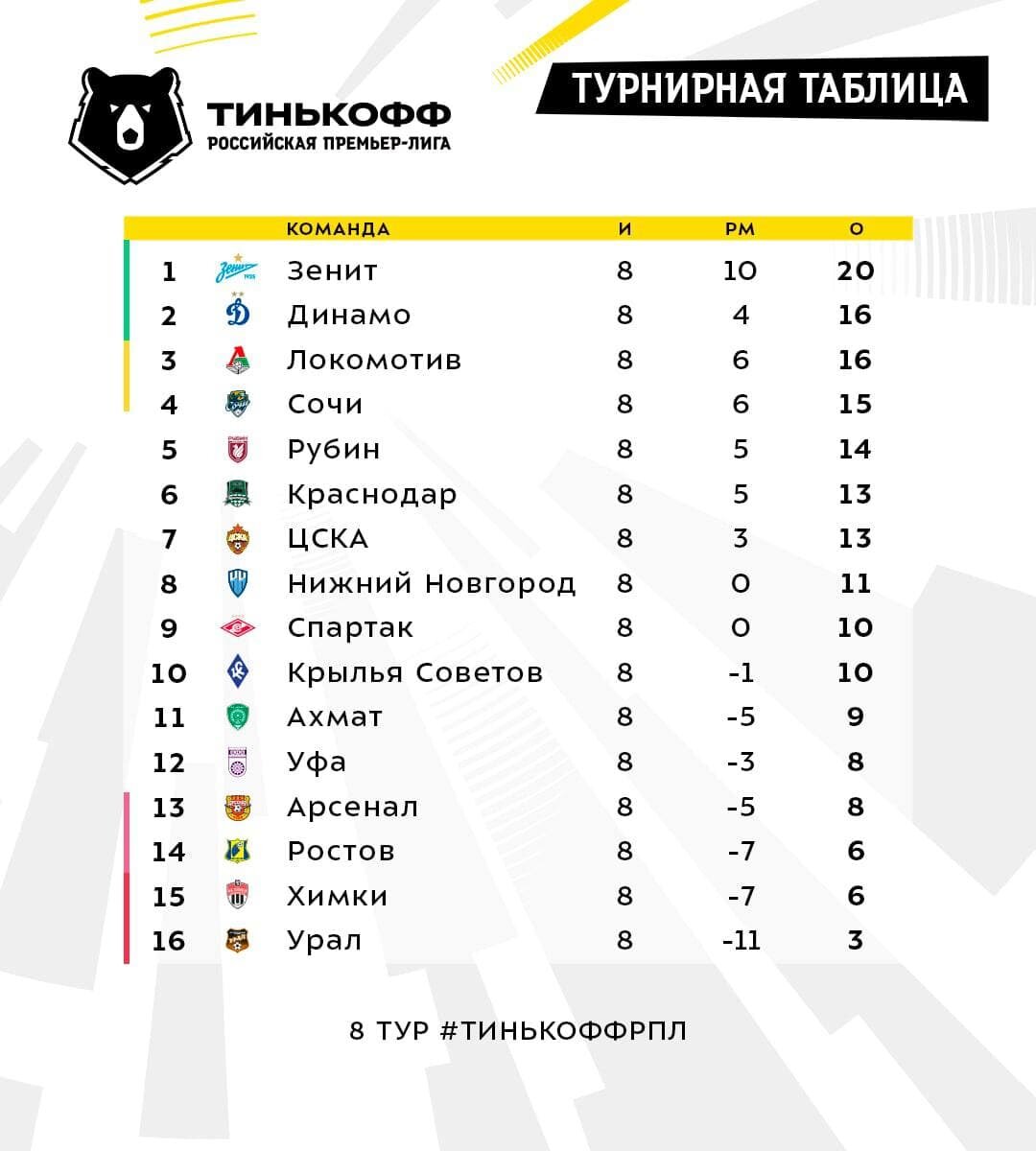 Скрин официального сайта РПЛ. Турнирная таблица