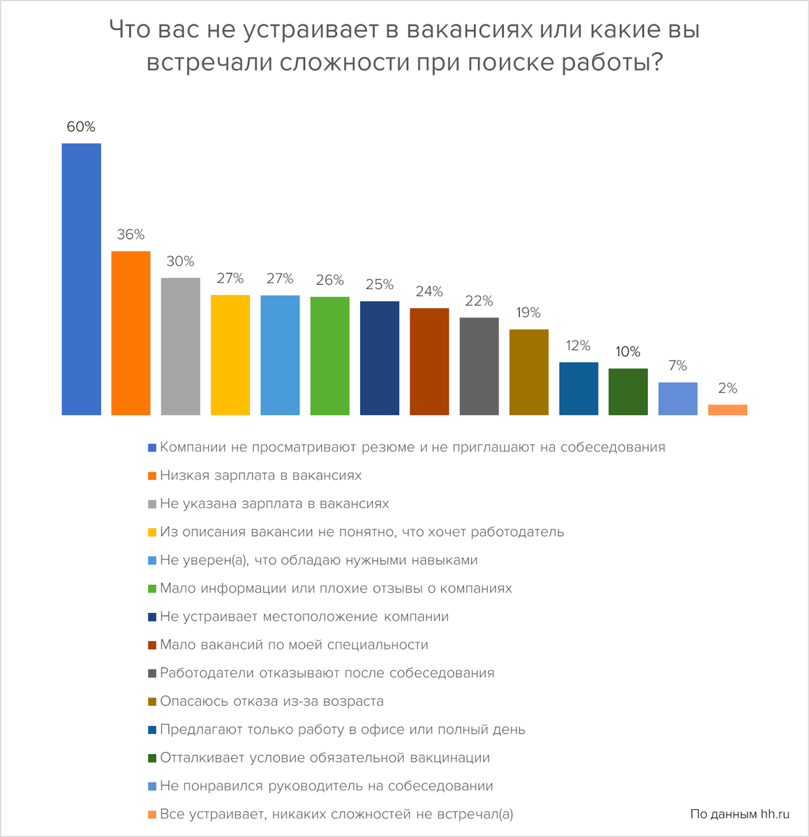 Опрос hh.ru: в чем причины низкой активности кандидатов | Talantix | Дзен