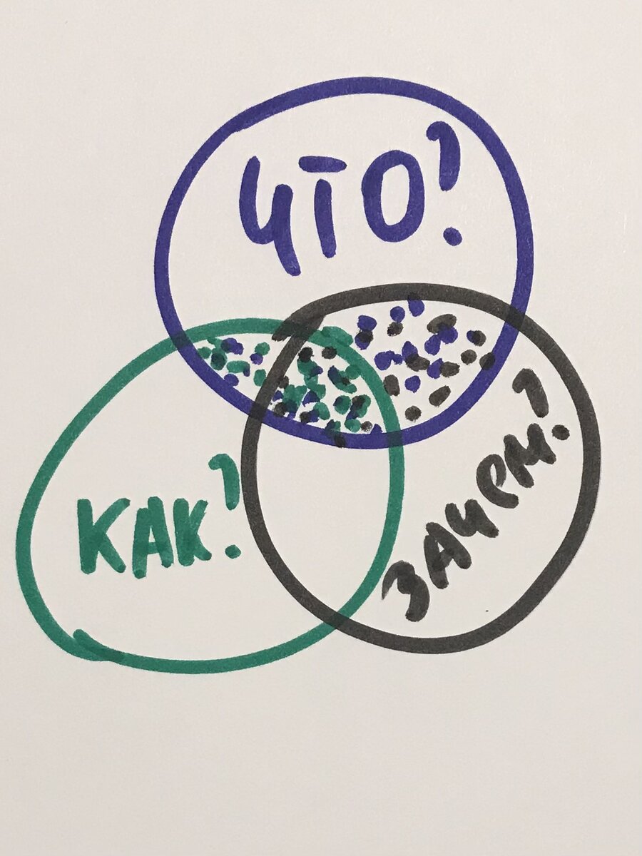 Пересечение трех кругов (знание ответов на вопросы) - максимальная мотивация на действие.