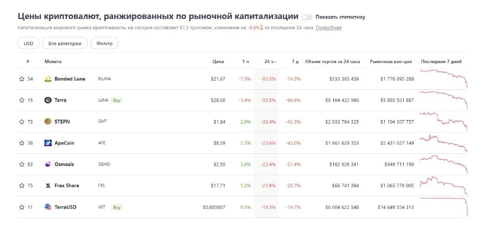 Биткоин потеряв за сутки 12 стоимости, пробил психологический уровень в 30 000.