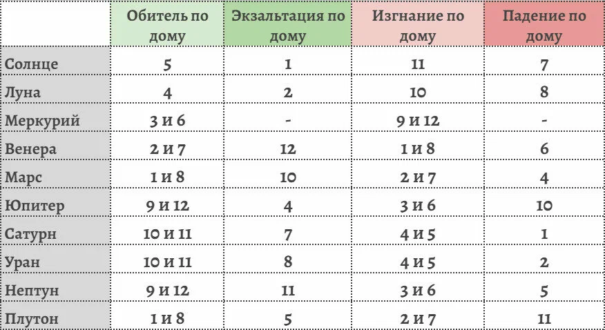 Уязвимые точки в гороскопе и как их найти?