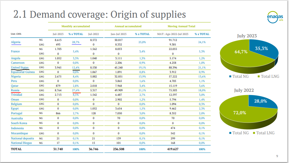 https://www.enagas.es/content/dam/enagas/en/files/gestion-tecnica-del-sistema/energy-data/publicaciones/boletin-estadistico-del-gas/Monthly%20Bulletin%20July23.pdf