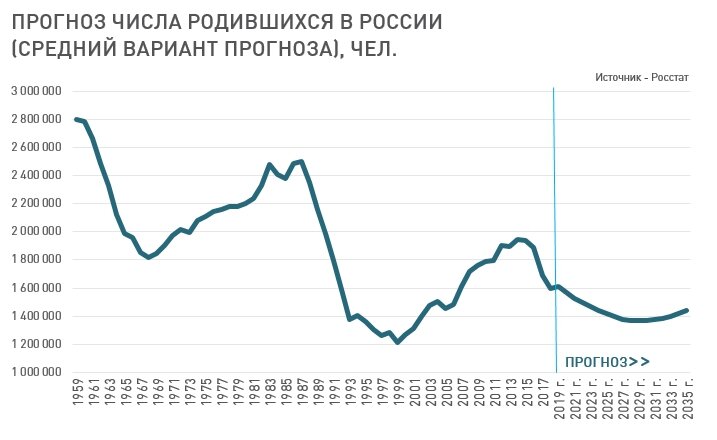 Число детей дошкольного возраста в ближайшие годы заметно сократится, это естественным образом снизит нагрузку на детские сады. 