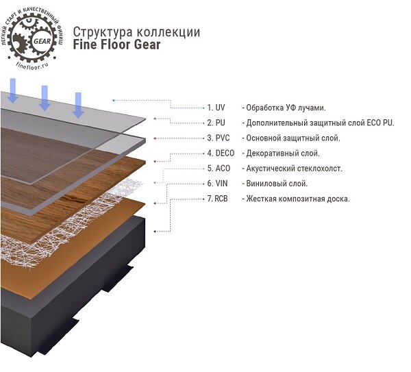 Структура кварц-виниловой плитки коллекции Fine Floor Gear