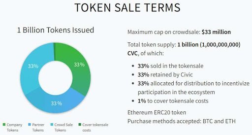Распределение токенов на ICO Civic