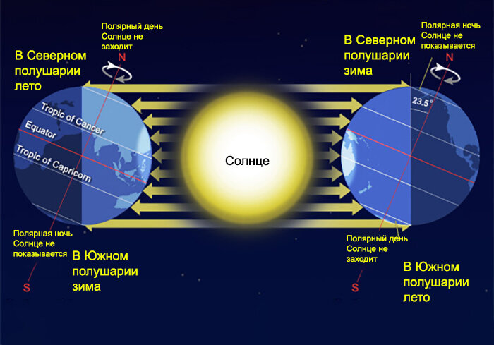 Почему дни короче. Наклон земли к солнцу. Продолжительность полярного дня и ночи. Полярный день и Полярная ночь. Изменение продолжительности дня и ночи.