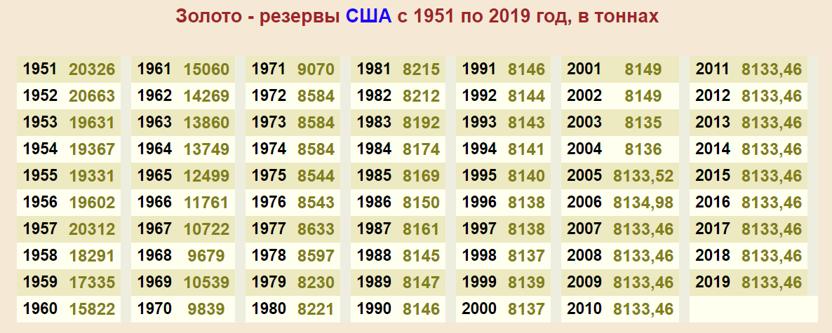 2019 сколько будут. Запасы золота в СССР по годам. Золотой запас СССР по годам. Золотовалютные запасы СССР по годам таблица