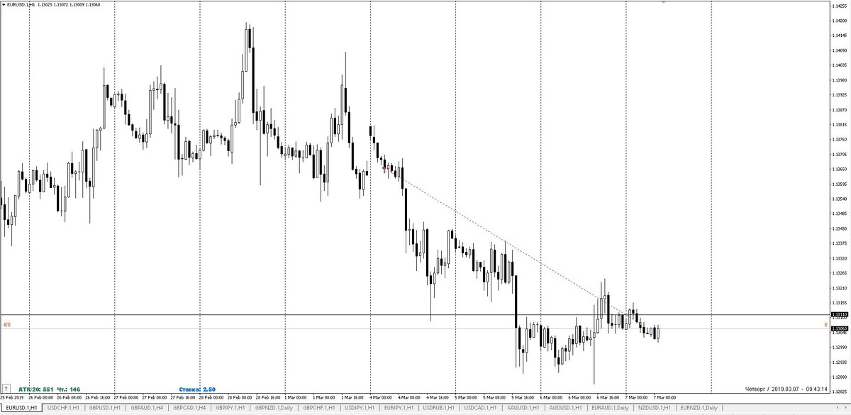 График EURUSD h1. 