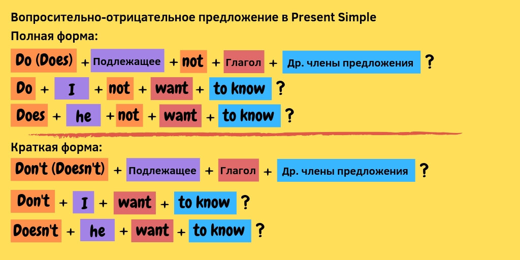 Презент симпл отрицание