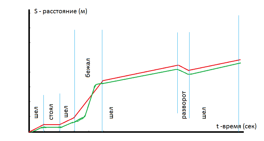 более сглаженный график, специально чуть смещен. 