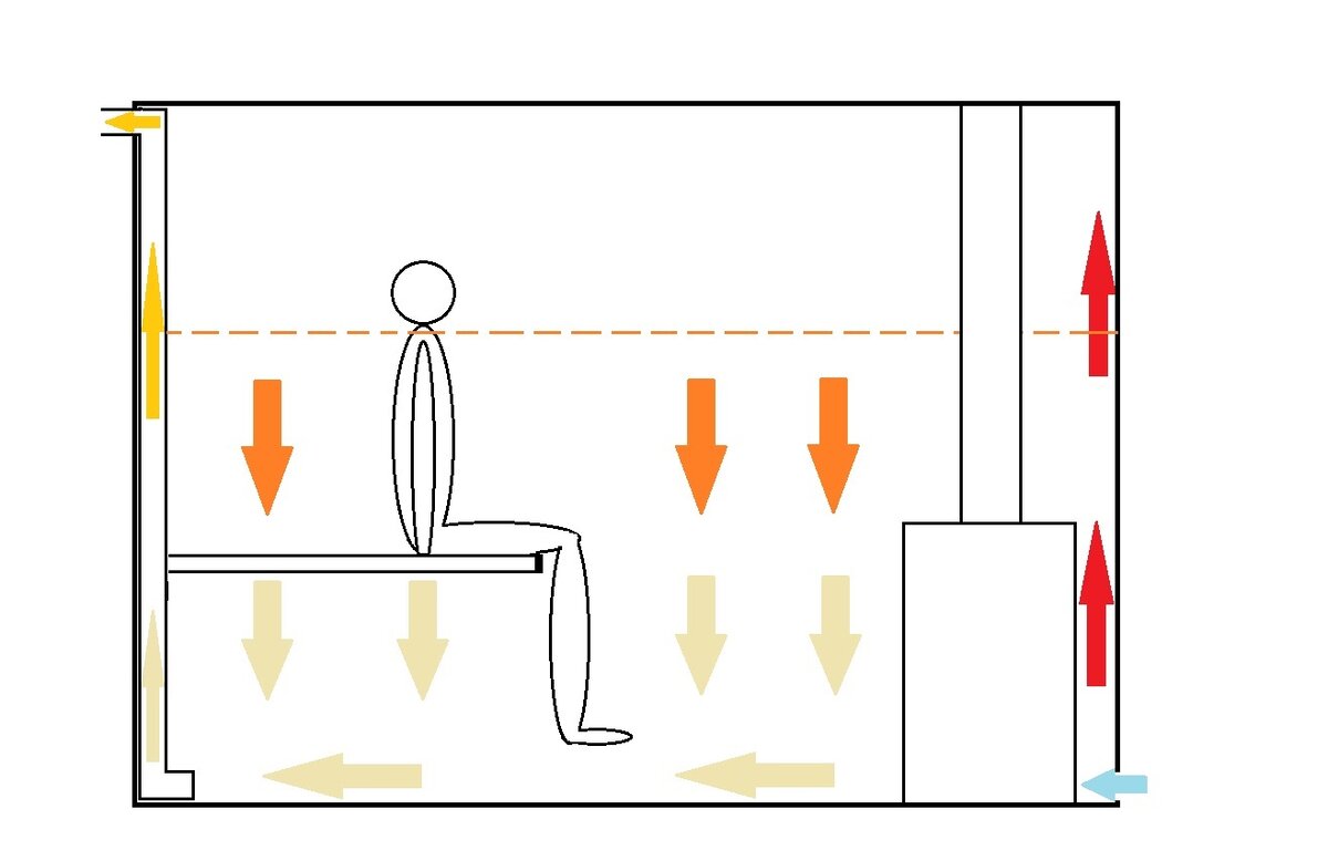 Схема работы вентиляции в бане